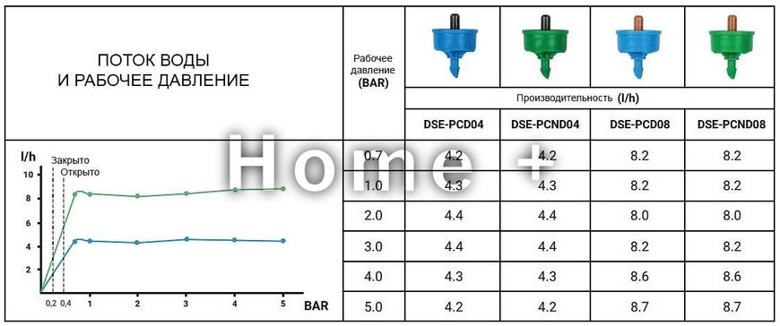 Крапельниця з компенсацією тиску NO-DRAIN, 8 л/год вихід 5мм, DSE-PCND08
