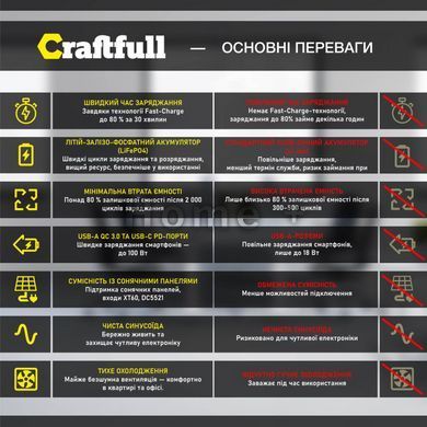 Зарядна станція Craftfull PS1800 1800 Вт LiFePO4 1536 Вт&middot;год (Німеччина) PS1800 фото
