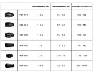 Редуктор тиску до 3.1 Bar, РВ 3/4", РН 3/4", DSA-8445 1354277005 фото